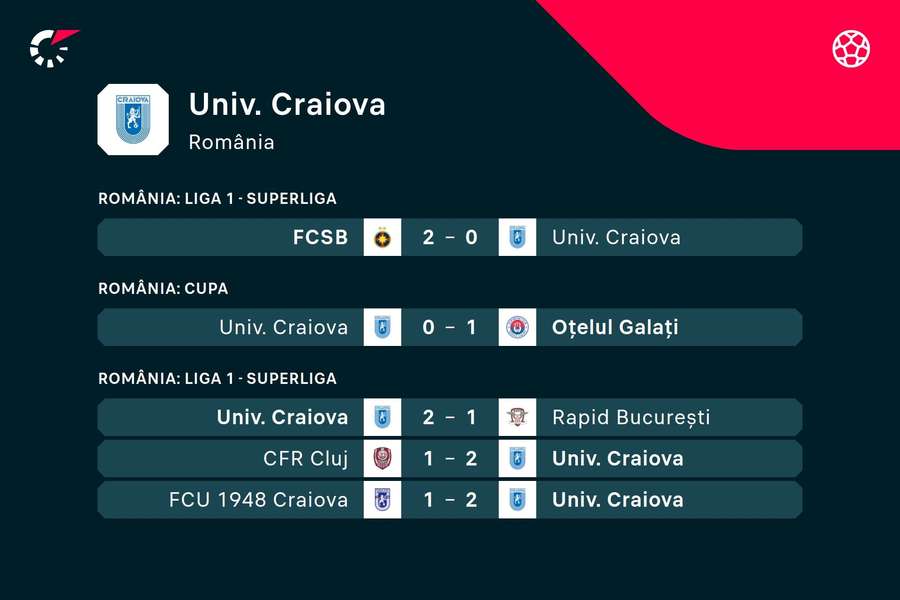 Precedentele rezultate ale Universității Craiova