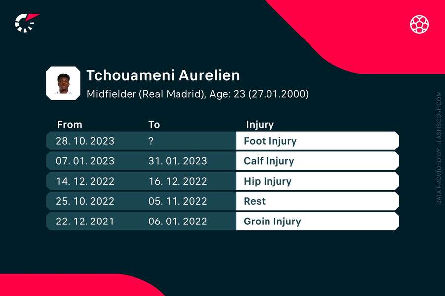 Tchouameni's list of injuries