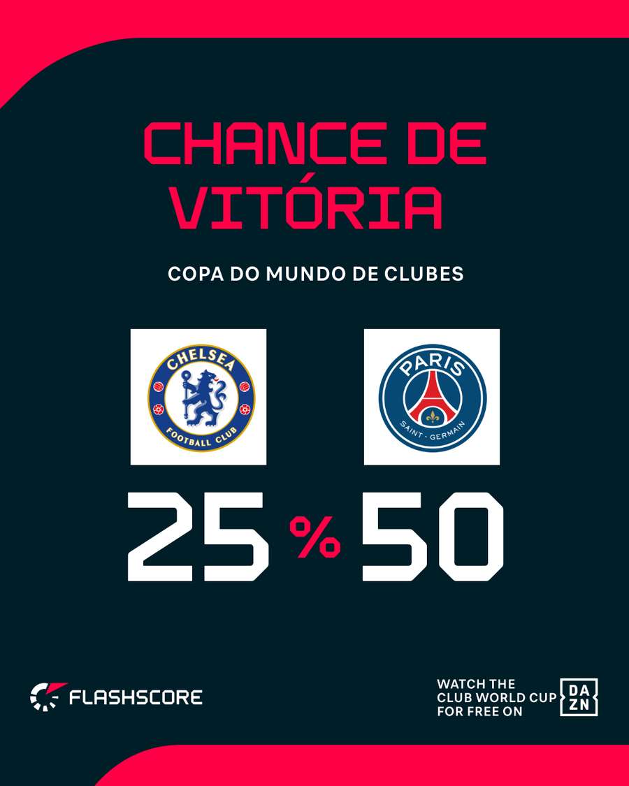 PSG tem o dobro de chances de ser campeão, segundo a Opta