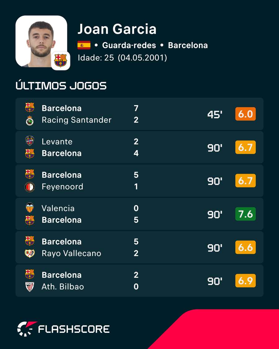 Os últimos jogos de Joan García Os últimos jogos de Joan García