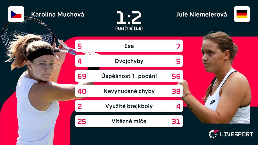 Statistiky zápasu Muchová –⁠ Niemeierová.