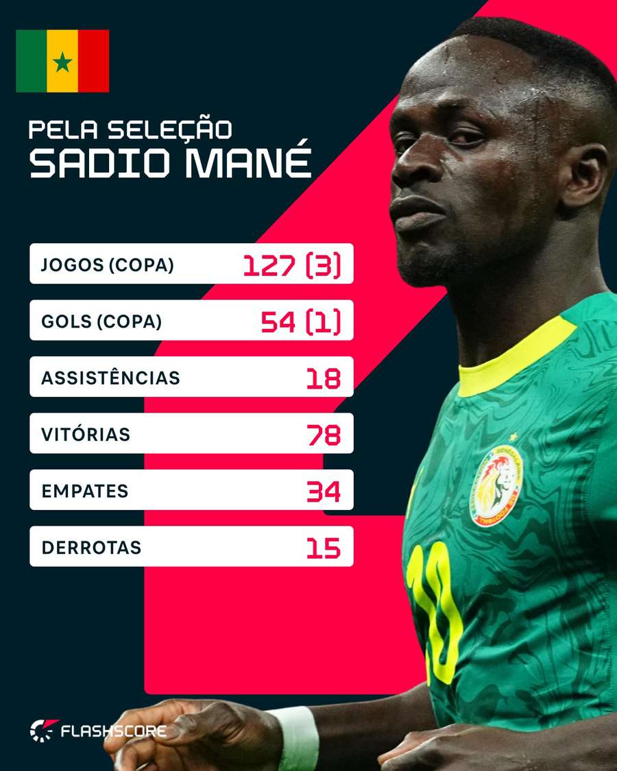 Números de Sadio Mané pelo Senegal Números de Sadio Mané pelo Senegal