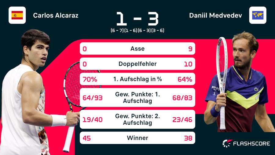 Die Statistiken zum Spiel zwischen Alcaraz und Medvedev