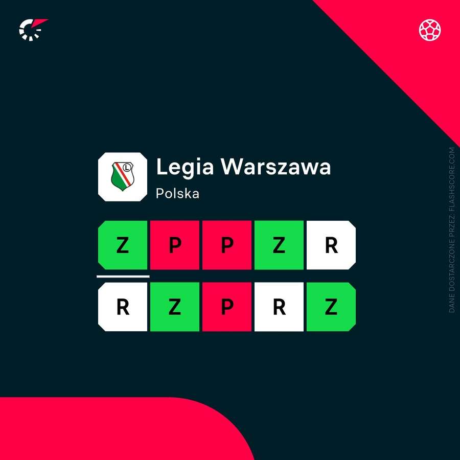 Ostatnie wyniki Legii Warszawa Ostatnie wyniki Legii Warszawa