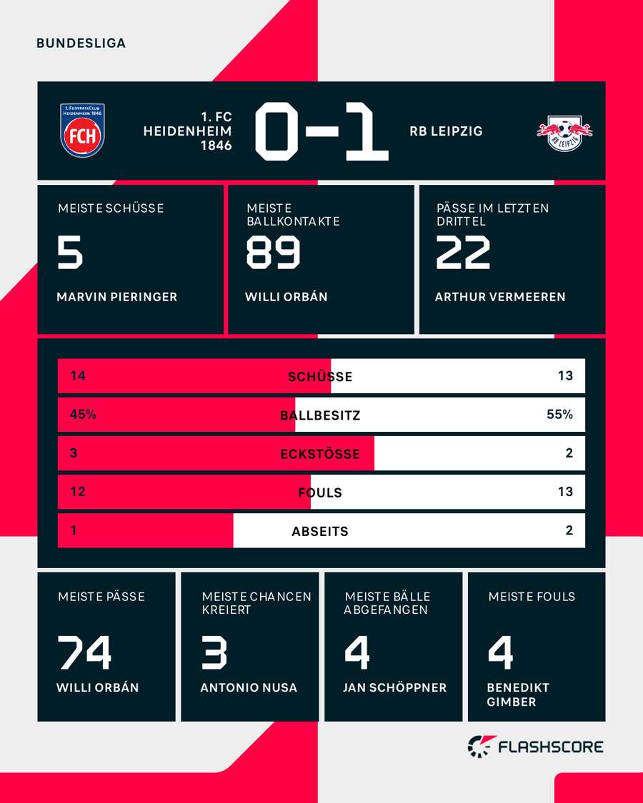 Stats: Heidenheim vs. Leipzig