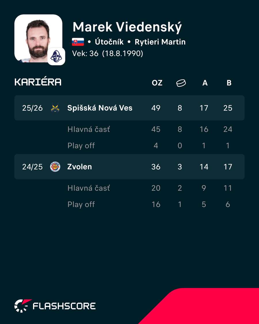 Predošlé sezóny Viedenského. Predošlé sezóny Viedenského.