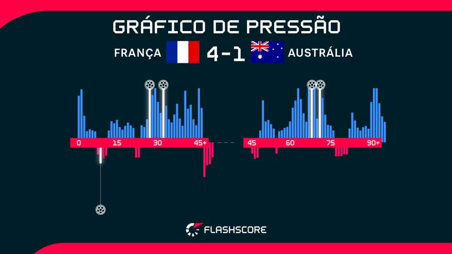 França saiu atrás, mas dominou grande parte da estreia contra a Austrália