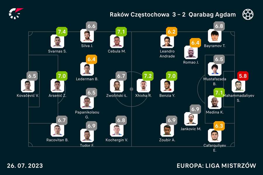 Wyjściowe składy i noty Flashscore za mecz Raków-Karabach