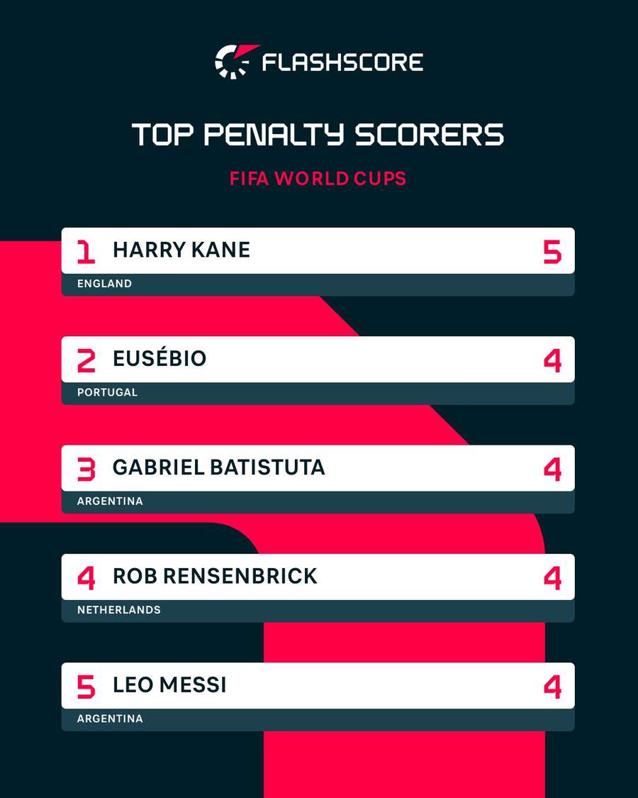 Most penalties scored at World Cup Most penalties scored at World Cup