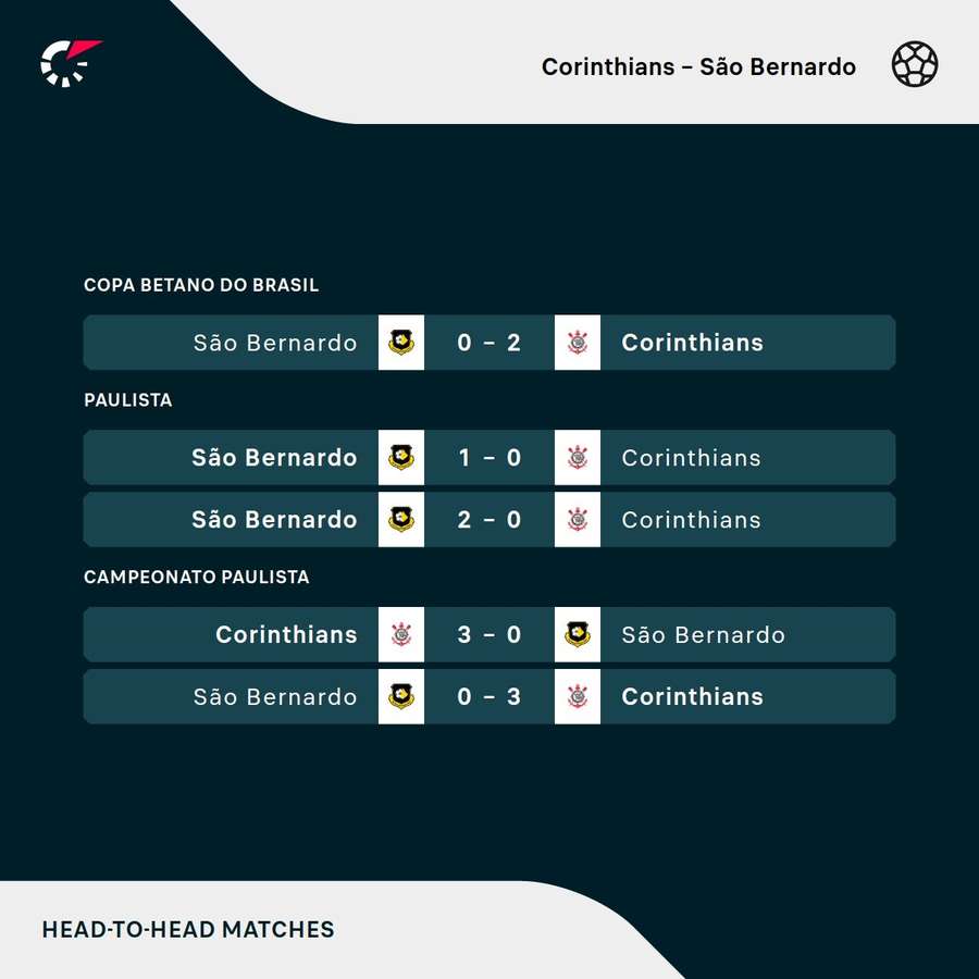 Os resultados dos últimos cinco encontros entre Corinthians e Sao Bernardo