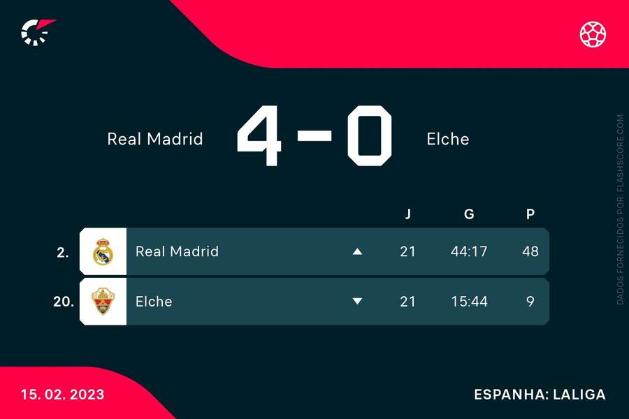 As posições de Real Madrid e Elche na tabela de classificação