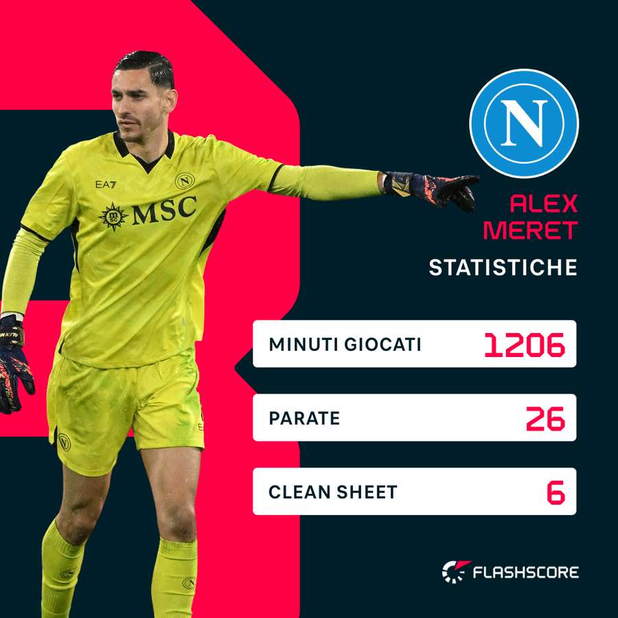Le statistiche stagionali di Meret Le statistiche stagionali di Meret