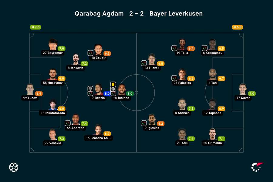 De spelersbeoordelingen van Flashscore