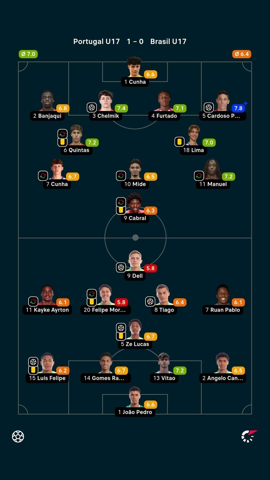 As notas dos jogadores titulares de Portugal e Brasil na partida