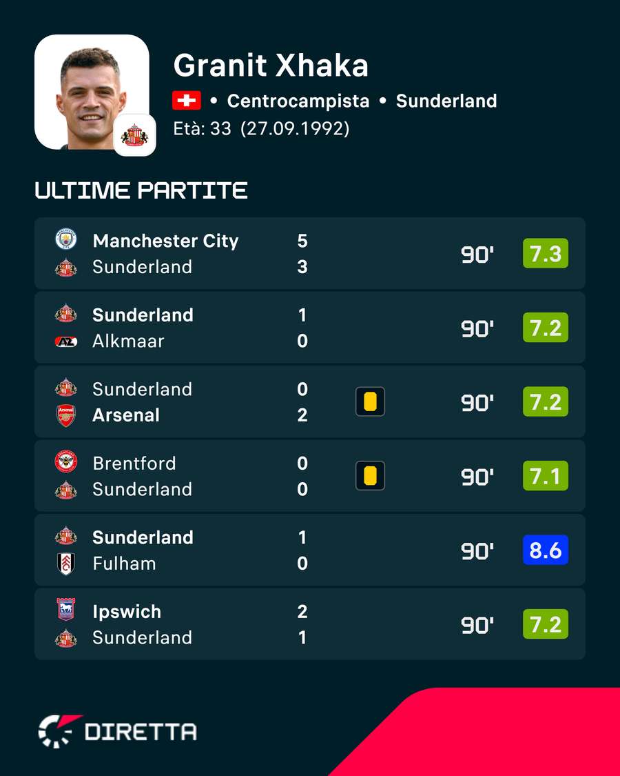 Le ultime valutazioni di Xhaka Le ultime valutazioni di Xhaka