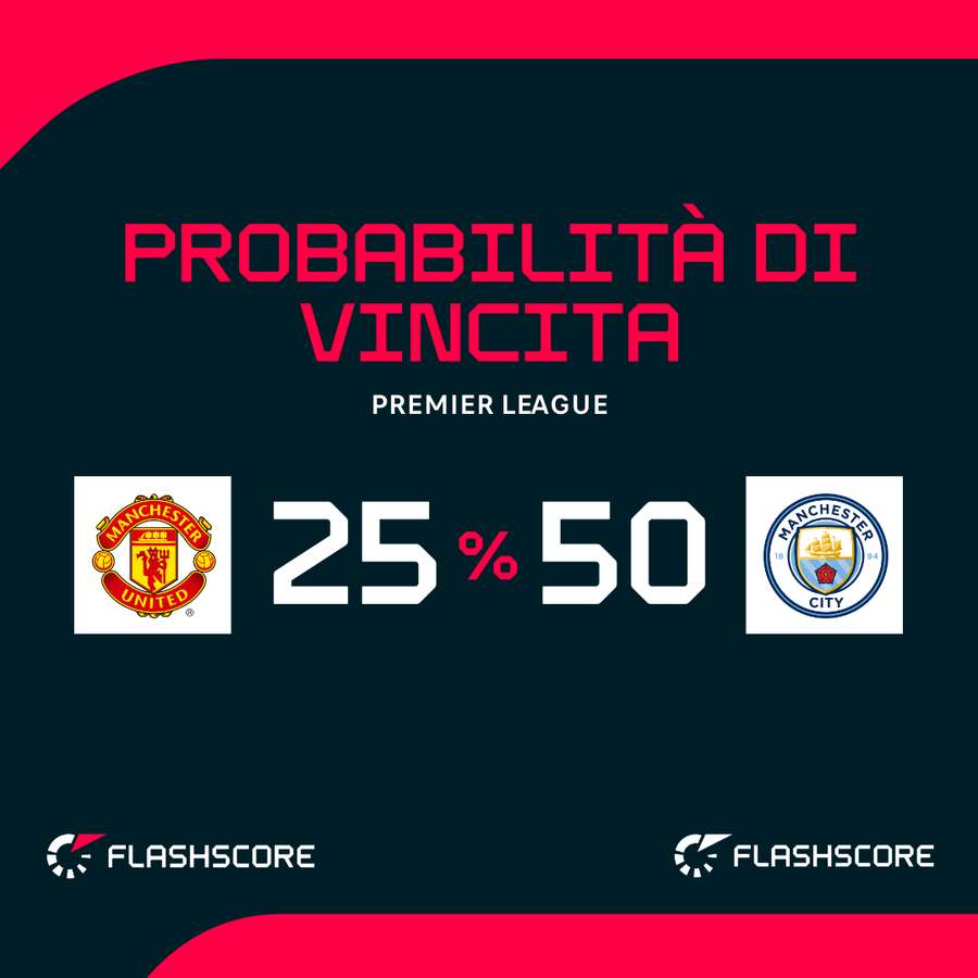 Le probabilità di vittoria