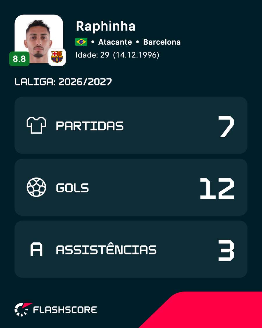 Raphinha já marcou 12 gols em sete jogos na nova temporada de LaLiga Raphinha já marcou 12 gols em sete jogos na nova temporada de LaLiga