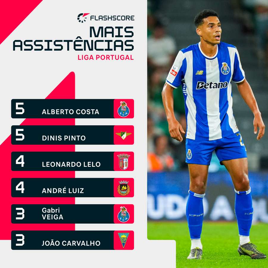 Alberto Costa segurou liderança no top de assistências