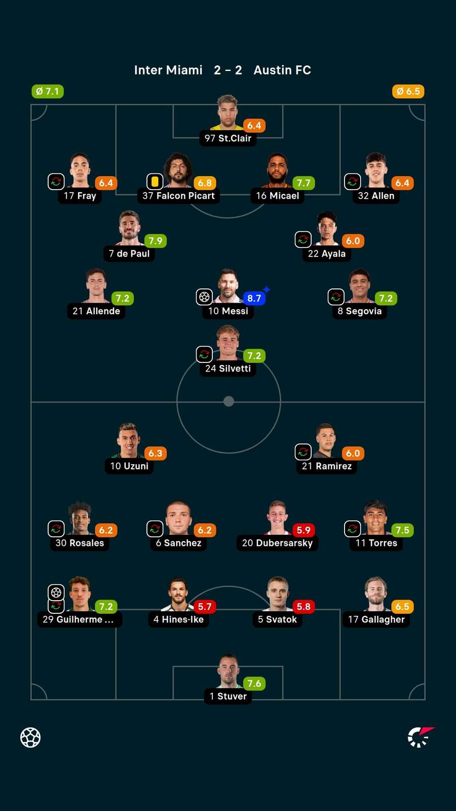 As notas dos jogadores titulares de Inter Miami e Austin na partida As notas dos jogadores titulares de Inter Miami e Austin na partida