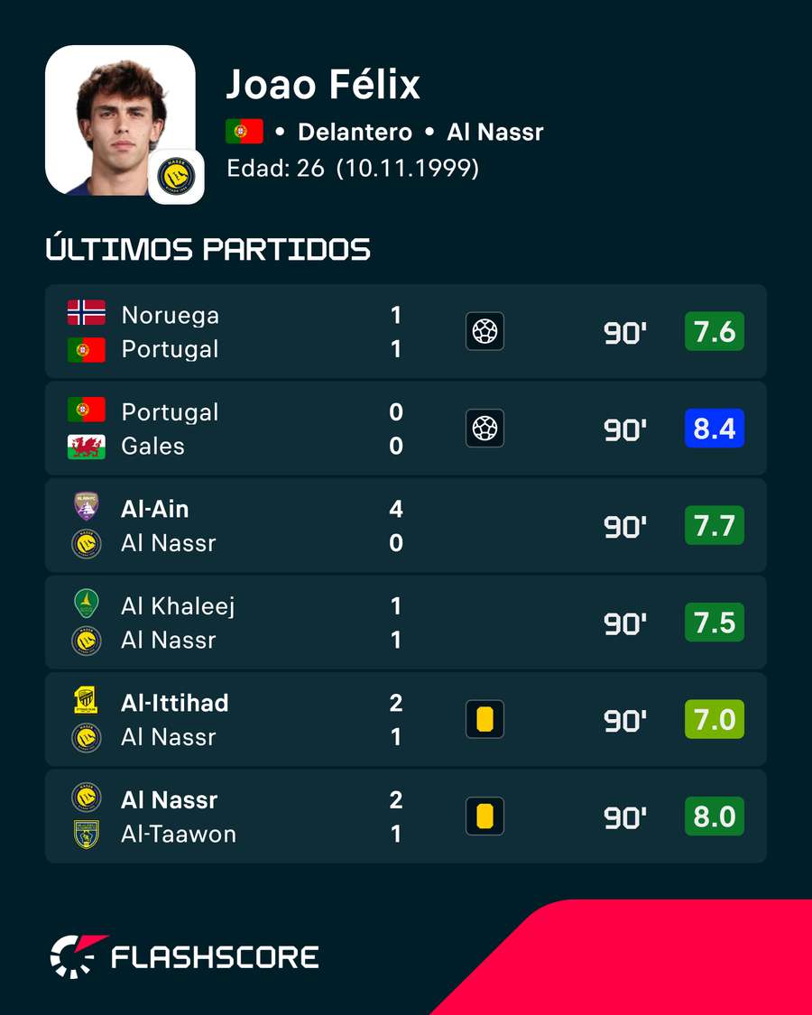Últimos compromisos de Joao Félix Últimos compromisos de Joao Félix