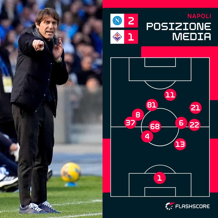 La posizione media dei giocatori del Napoli contro la Fiorentina La posizione media dei giocatori del Napoli contro la Fiorentina