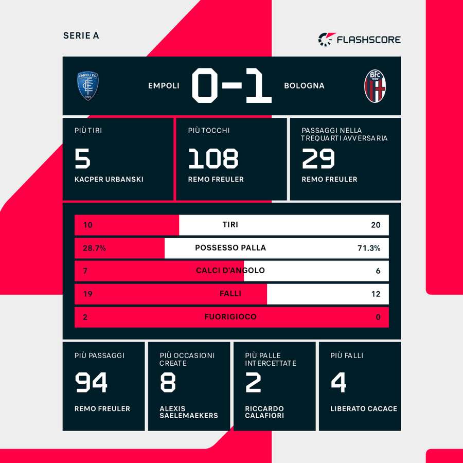 Le statistiche del match