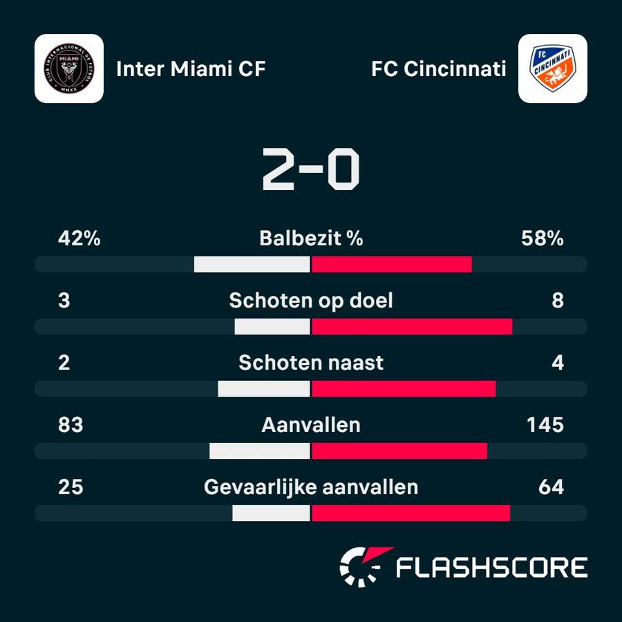 Statistieken Inter Miami - FC Cincinnati