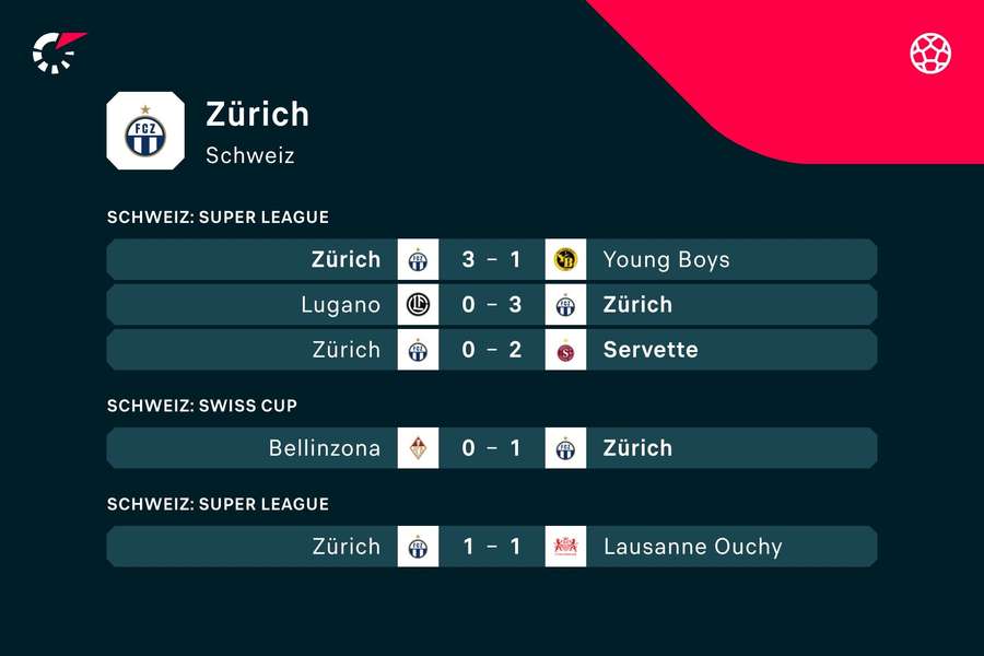 FC Zürichs form-tabel