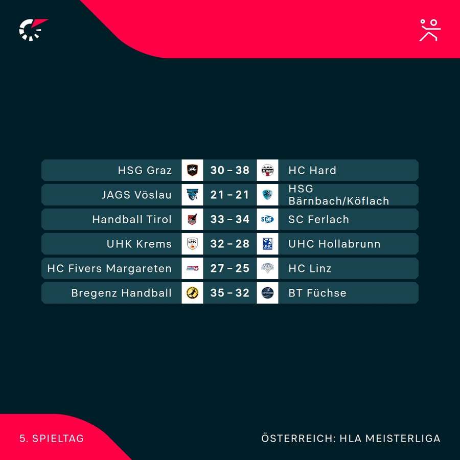 HLA MEISTERLIGA: Die Ergebnisse des 5. Spieltags