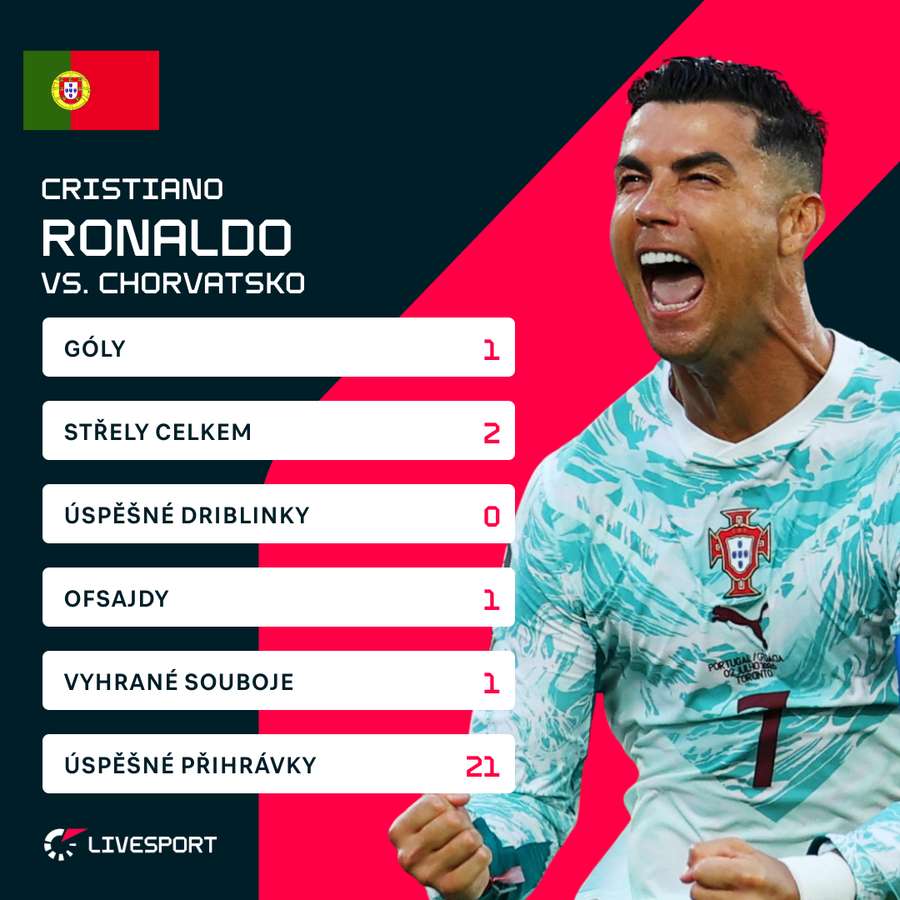 Ronaldo a jeho statistiky proti Chorvatsku.