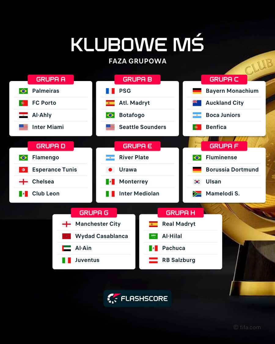 Grupy Klubowych Mistrzostw Świata 2025 Grupy Klubowych Mistrzostw Świata 2025