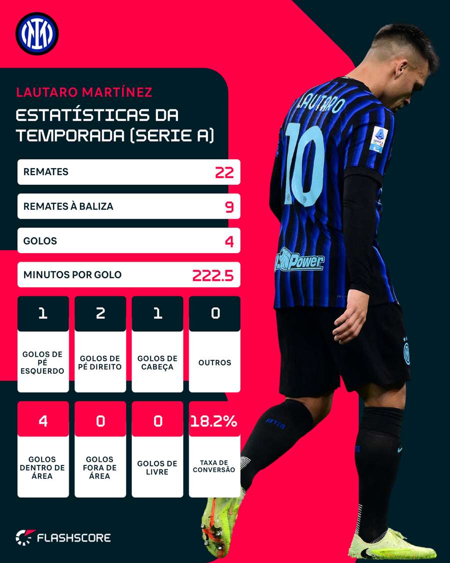 As estatísticas de Lautaro na Serie A 2025/26 As estatísticas de Lautaro na Serie A 2025/26
