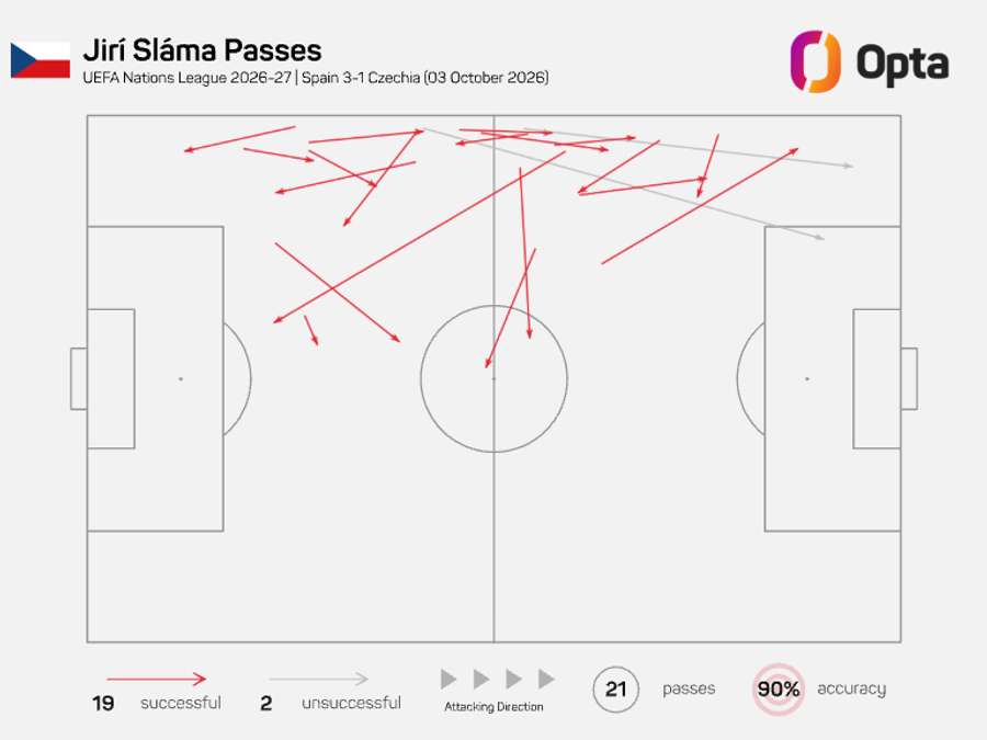 Mapa přihrávek Jiřího Slámy proti Španělsku. Mapa přihrávek Jiřího Slámy proti Španělsku.