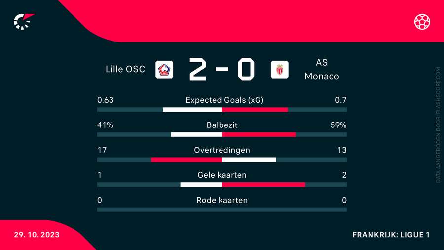 Statistieken Lille-Monaco