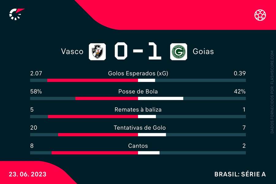 As principais estatísticas do Vasco-Goiás As principais estatísticas do Vasco-Goiás