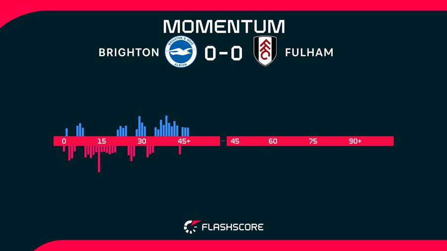 First-half momentum