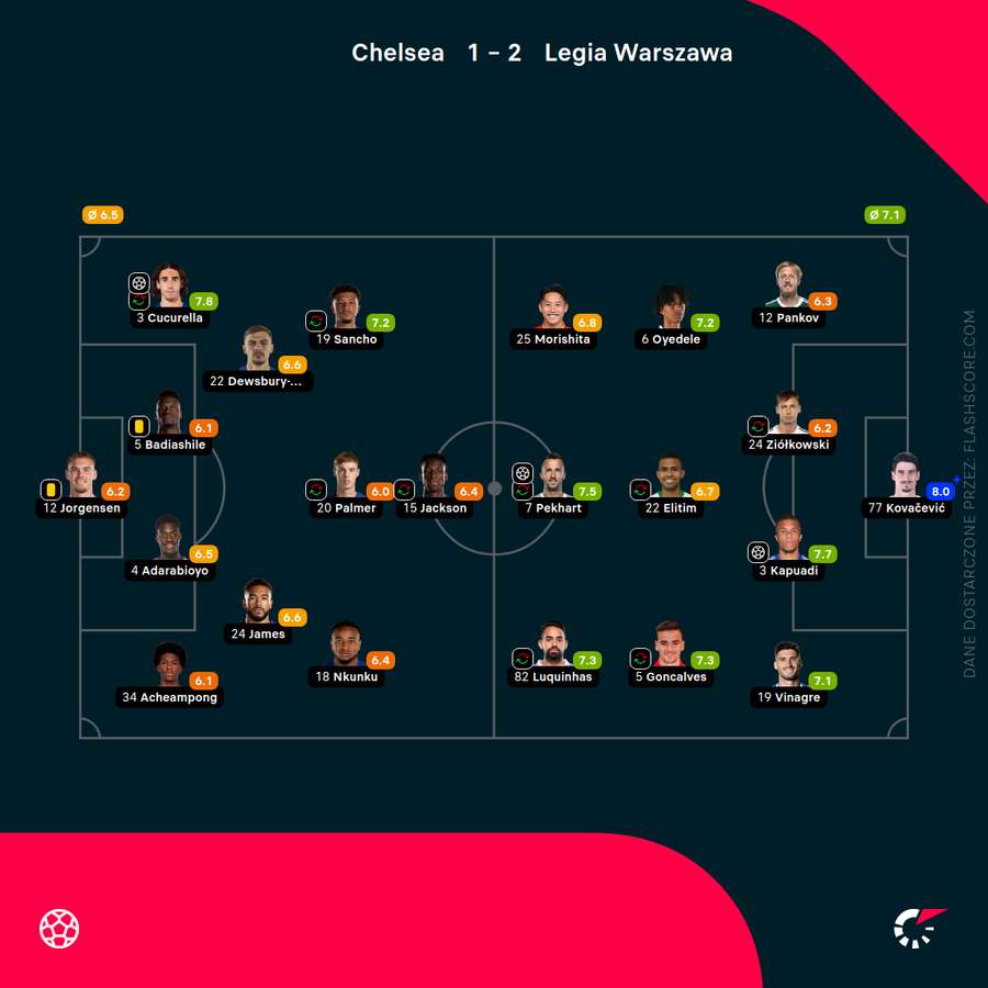 Składy i oceny za mecz Chelsea - Legia