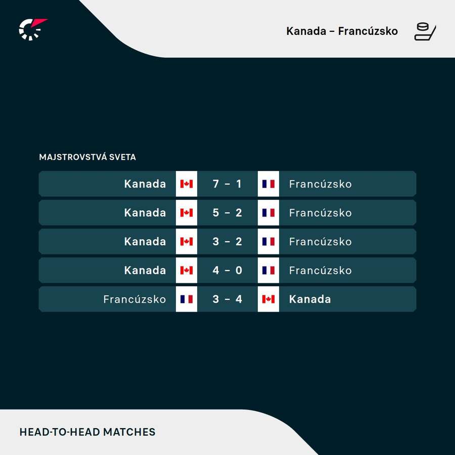 Posledných päť stretnutí Kanady s Francúzskom. Posledných päť stretnutí Kanady s Francúzskom.