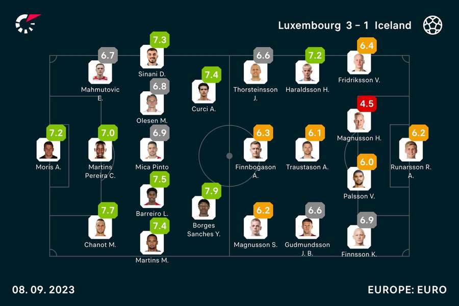 Die Spielernoten zur Partie Luxemburg vs. Island.