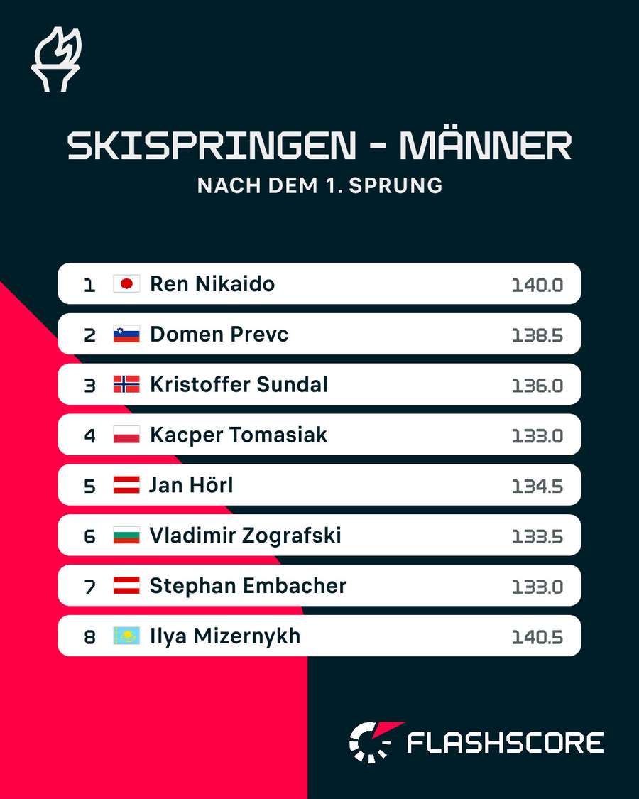 Skispringen (Großschanze) – Nach dem 1. Durchgang