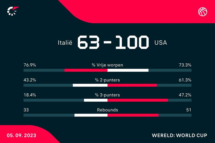 Stats Italië-USA