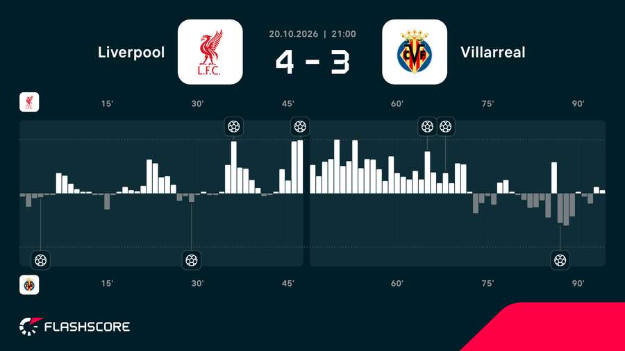 Momentum meczu Liverpool - Villarreal Momentum meczu Liverpool - Villarreal