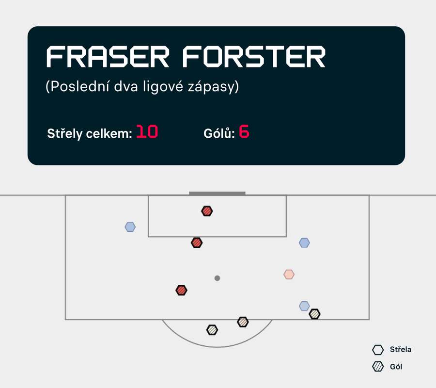 Mapa střel, jimž Forster čelil v minulých dvou ligových startech.