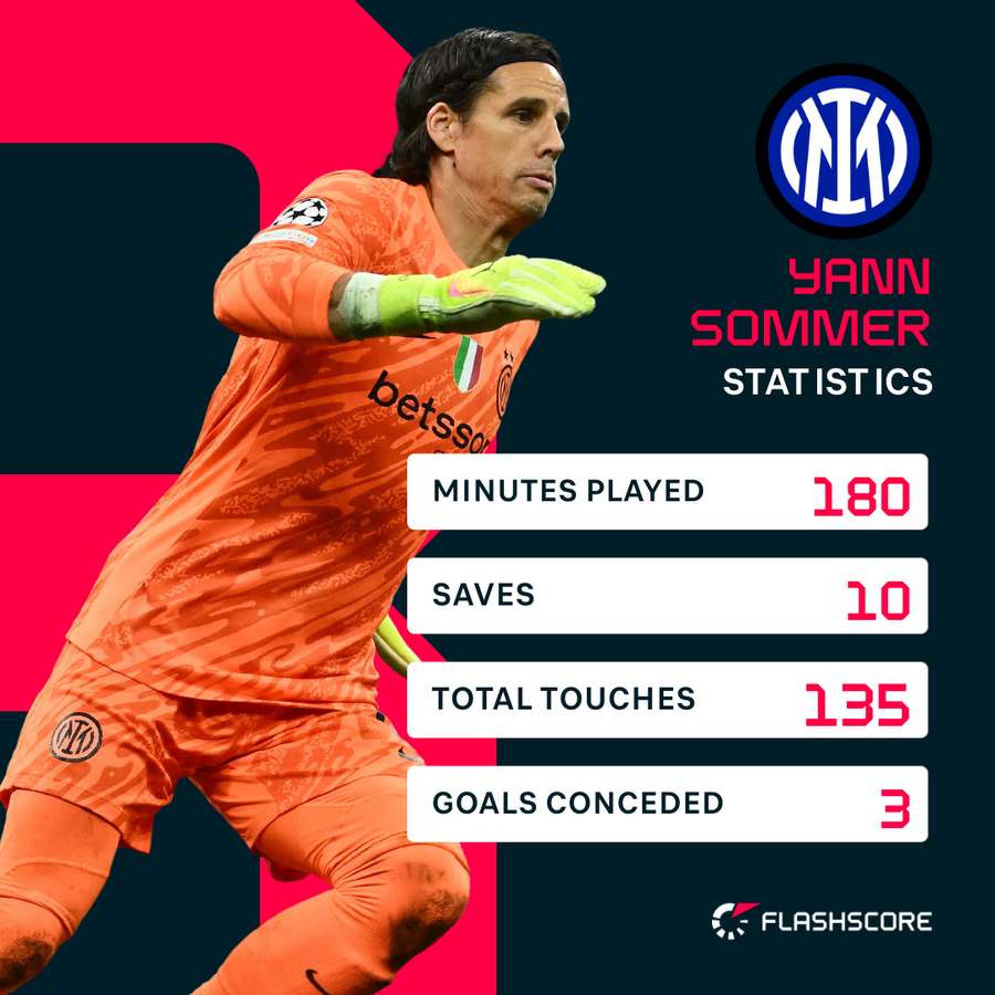 Sommer's stats against Bayern across both legs Sommer's stats against Bayern across both legs