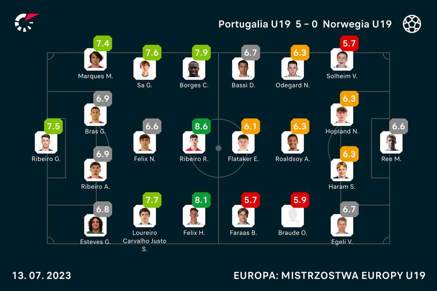 Oceny zawodników za mecz Portugalia-Norwegia