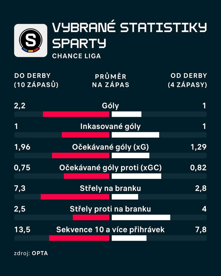 Statistické ukazatele Sparty v průměru na zápas do derby a od něj.