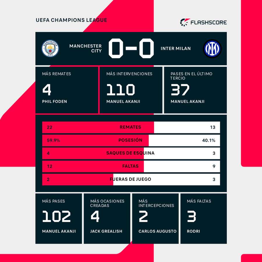 Estadísticas del Manchester City-Inter