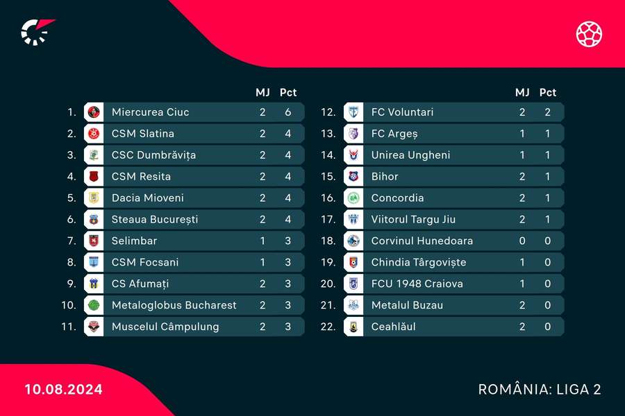 Clasament intermediar Liga 2