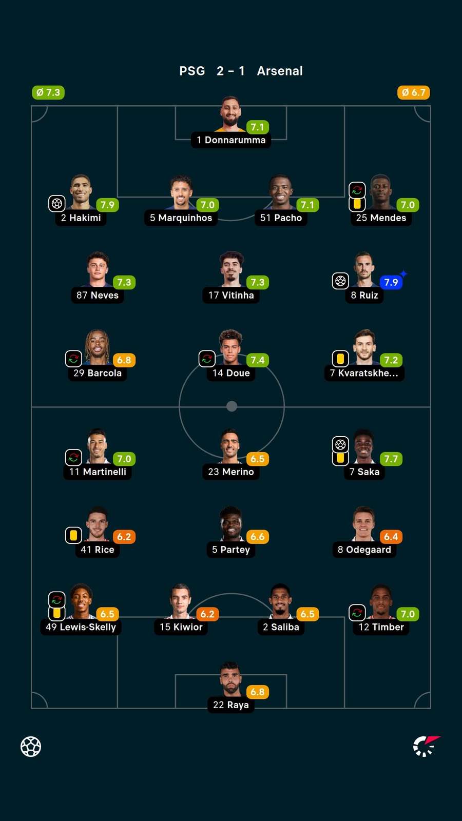 As notas dos jogadores titulares de PSG e Arsenal na partida