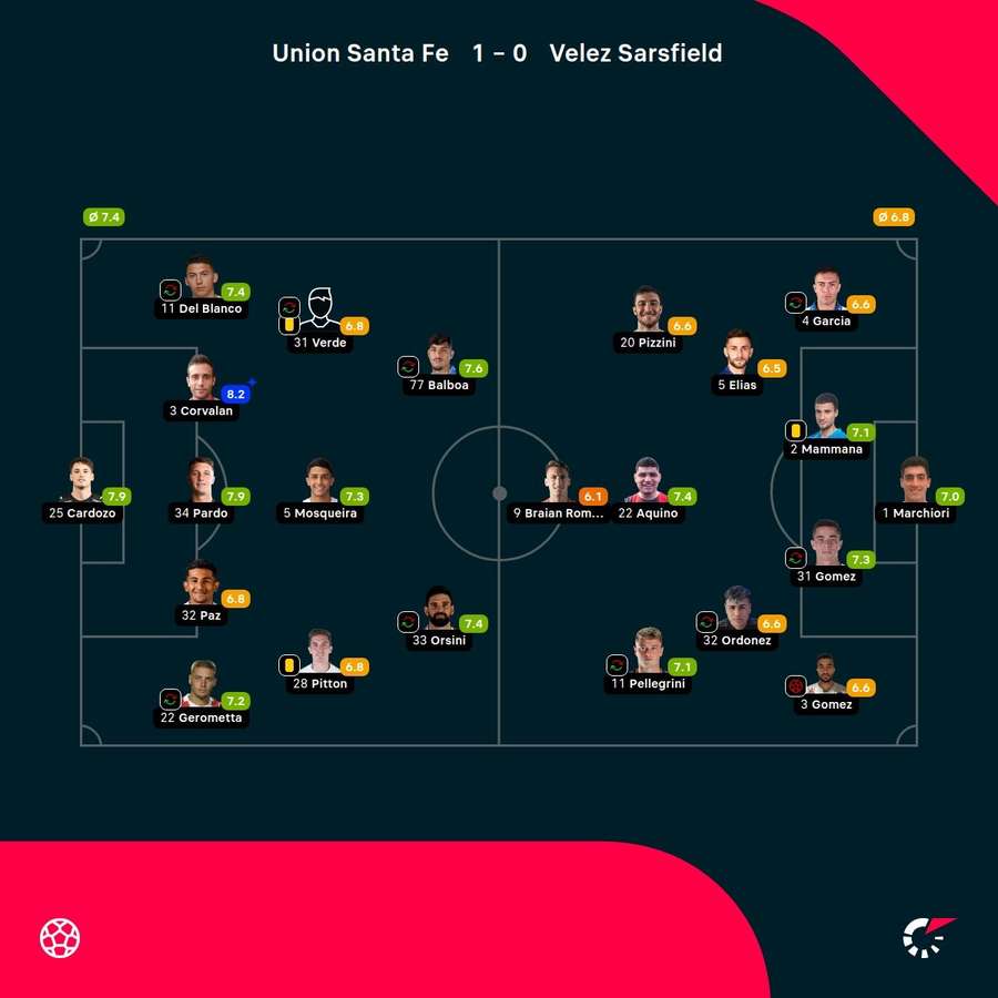 As notas dos jogadores